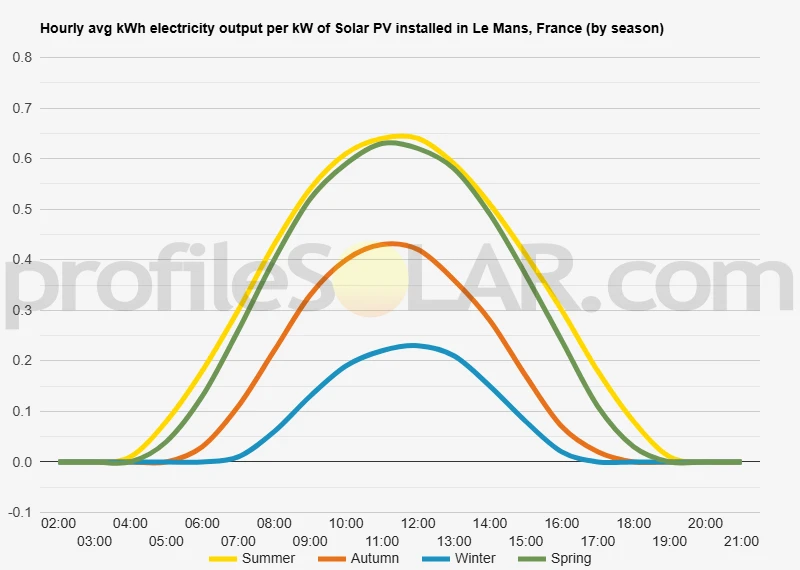 Graph of hourly avg kWh electricity output per kW of Solar PV installed in Le Mans, France (by season)