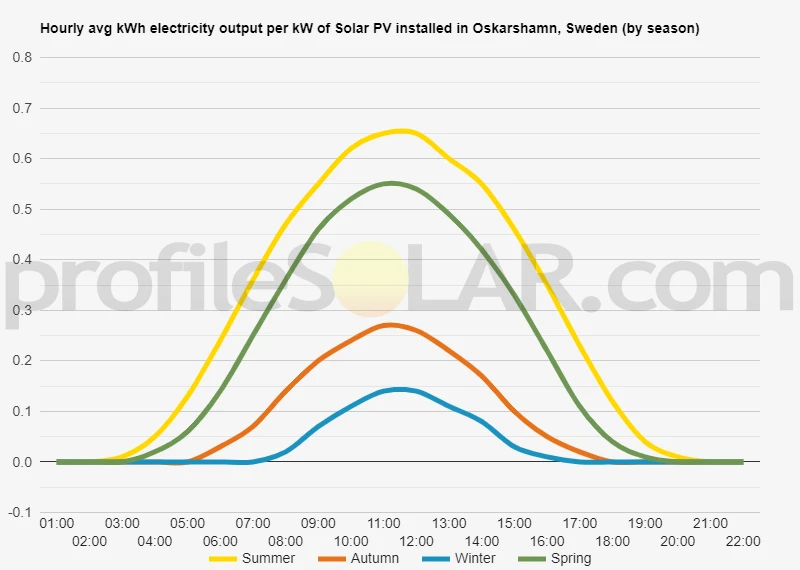 Graph of hourly avg kWh electricity output per kW of Solar PV installed in Oskarshamn, Sweden (by season)