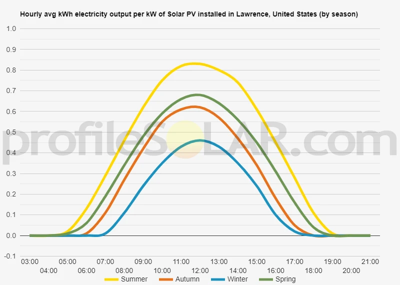Graph of hourly avg kWh electricity output per kW of Solar PV installed in Lawrence, United States (by season)