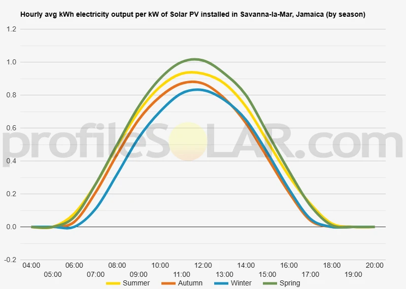 Graph of hourly avg kWh electricity output per kW of Solar PV installed in Savanna-la-Mar, Jamaica (by season)