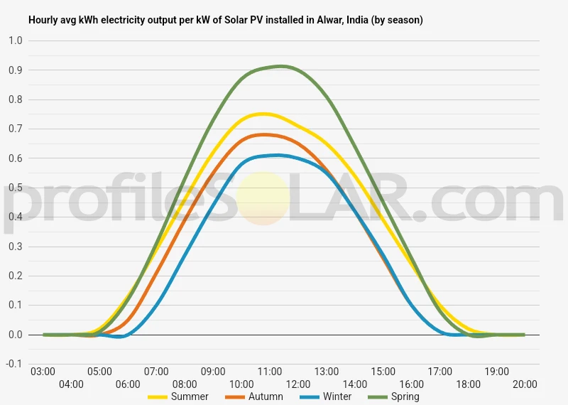 Graph of hourly avg kWh electricity output per kW of Solar PV installed in Alwar, India (by season)