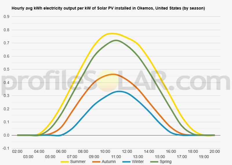 Graph of hourly avg kWh electricity output per kW of Solar PV installed in Okemos, United States (by season)