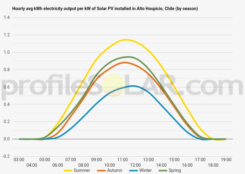Graph of hourly avg kWh electricity output per kW of Solar PV installed in Alto Hospicio, Chile (by season)