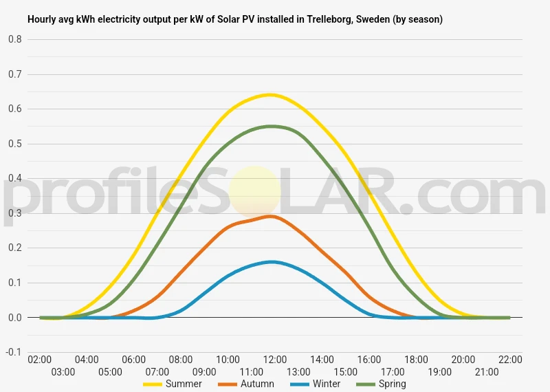Graph of hourly avg kWh electricity output per kW of Solar PV installed in Trelleborg, Sweden (by season)