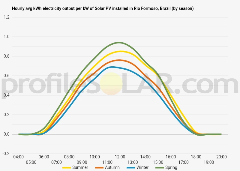 Graph of hourly avg kWh electricity output per kW of Solar PV installed in Rio Formoso, Brazil (by season)