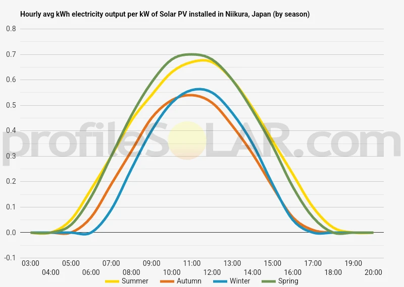 Graph of hourly avg kWh electricity output per kW of Solar PV installed in Niikura, Japan (by season)