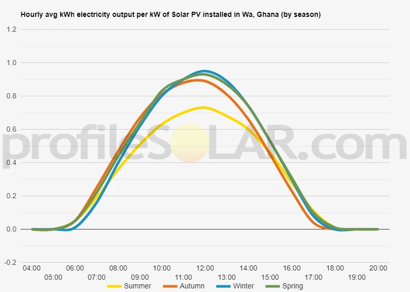 Graph of hourly avg kWh electricity output per kW of Solar PV installed in Wa, Ghana (by season)