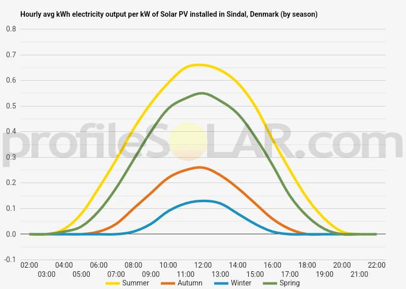 Graph of hourly avg kWh electricity output per kW of Solar PV installed in Sindal, Denmark (by season)