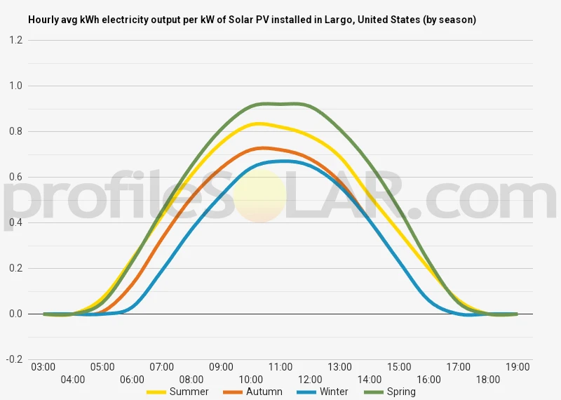 Graph of hourly avg kWh electricity output per kW of Solar PV installed in Largo, United States (by season)
