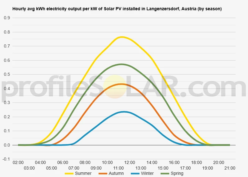 Graph of hourly avg kWh electricity output per kW of Solar PV installed in Langenzersdorf, Austria (by season)