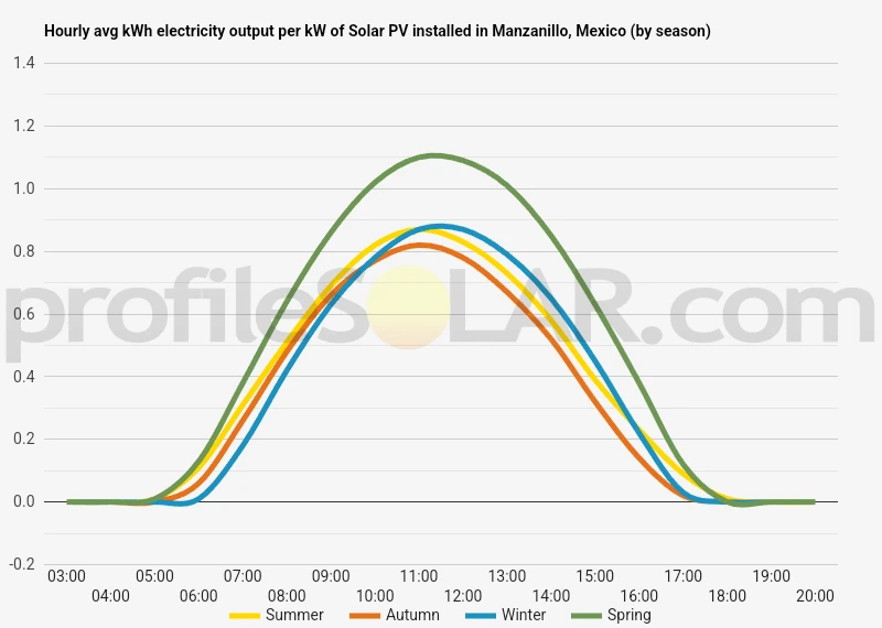 Graph of hourly avg kWh electricity output per kW of Solar PV installed in Manzanillo, Mexico (by season)
