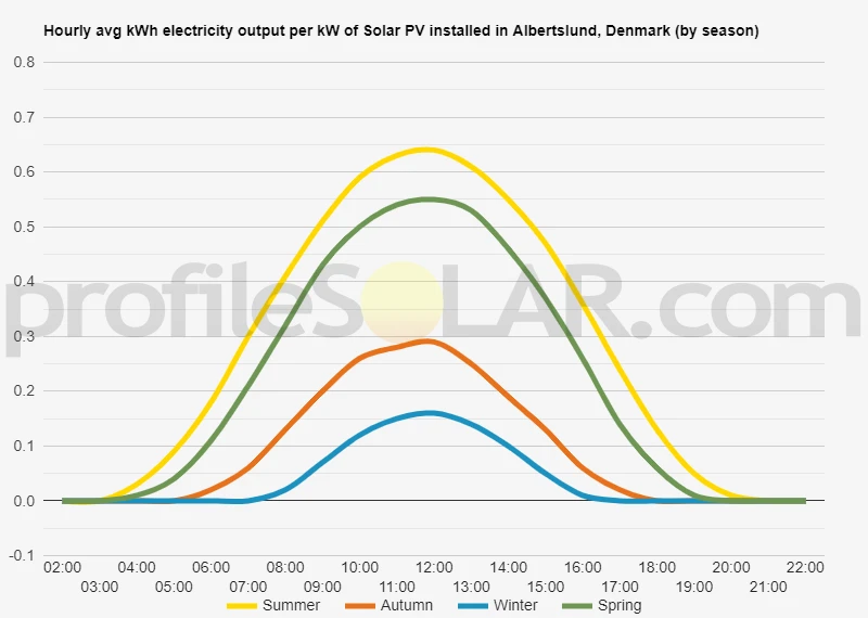Graph of hourly avg kWh electricity output per kW of Solar PV installed in Albertslund, Denmark (by season)