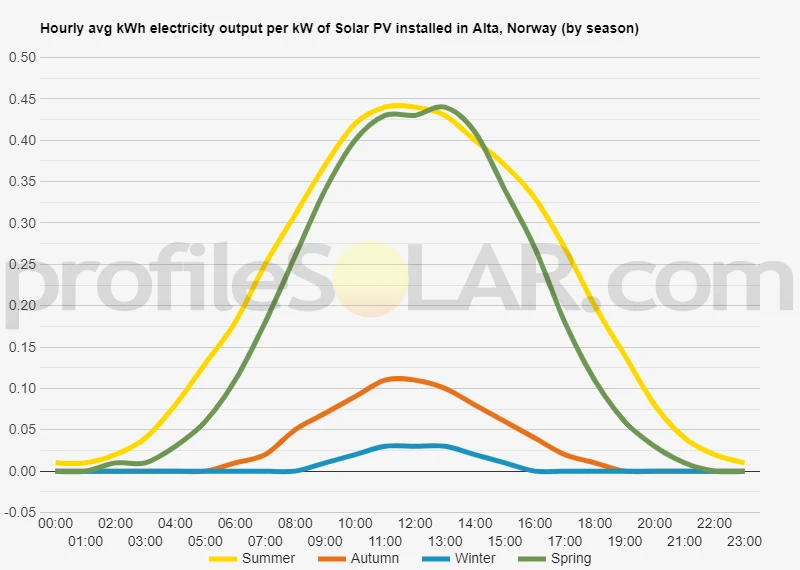 Graph of hourly avg kWh electricity output per kW of Solar PV installed in Alta, Norway (by season)