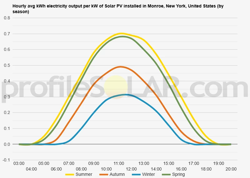Graph of hourly avg kWh electricity output per kW of Solar PV installed in Monroe, New York, United States (by season)