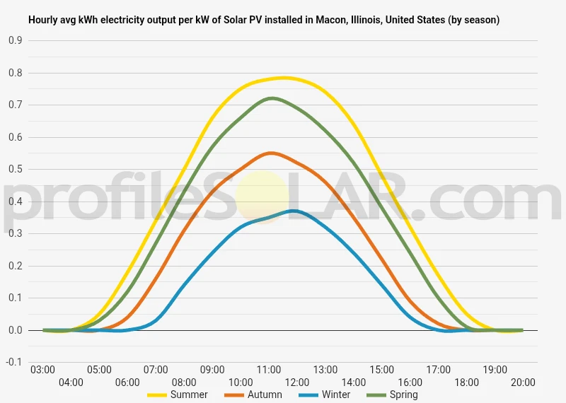 Graph of hourly avg kWh electricity output per kW of Solar PV installed in Macon, Illinois, United States (by season)
