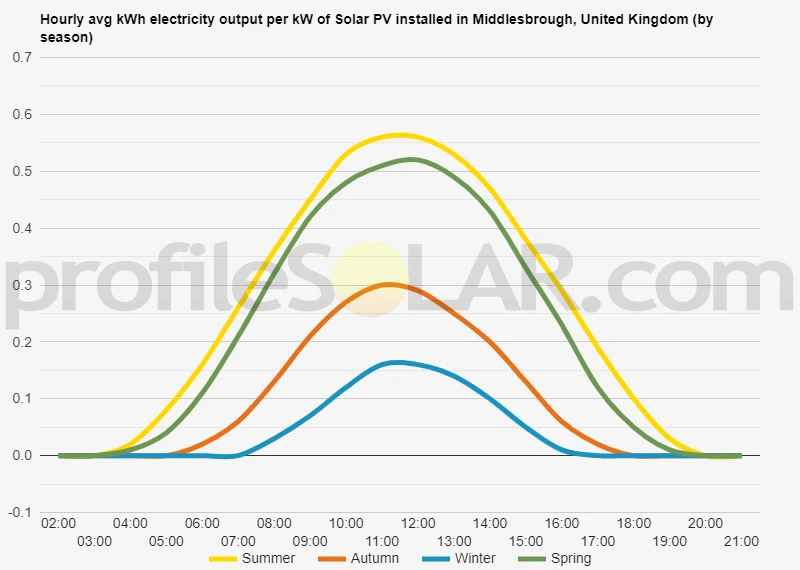 Graph of hourly avg kWh electricity output per kW of Solar PV installed in Middlesbrough, United Kingdom (by season)