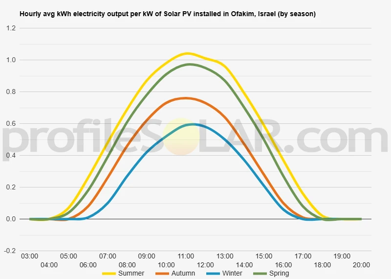 Graph of hourly avg kWh electricity output per kW of Solar PV installed in Ofakim, Israel (by season)