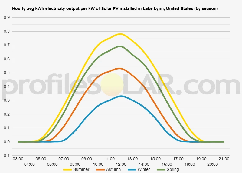 Graph of hourly avg kWh electricity output per kW of Solar PV installed in Lake Lynn, United States (by season)