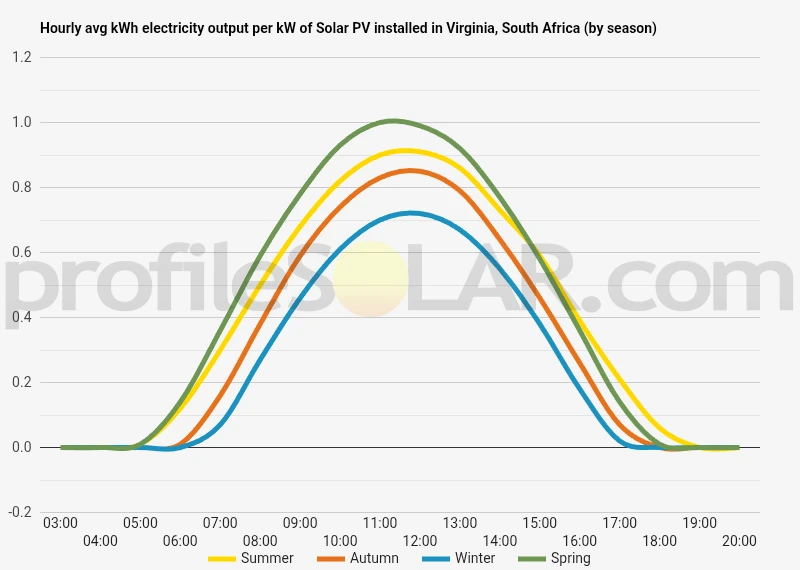 Graph of hourly avg kWh electricity output per kW of Solar PV installed in Virginia, South Africa (by season)