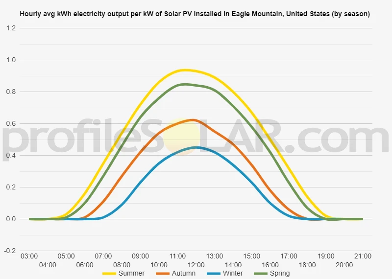 Graph of hourly avg kWh electricity output per kW of Solar PV installed in Eagle Mountain, United States (by season)