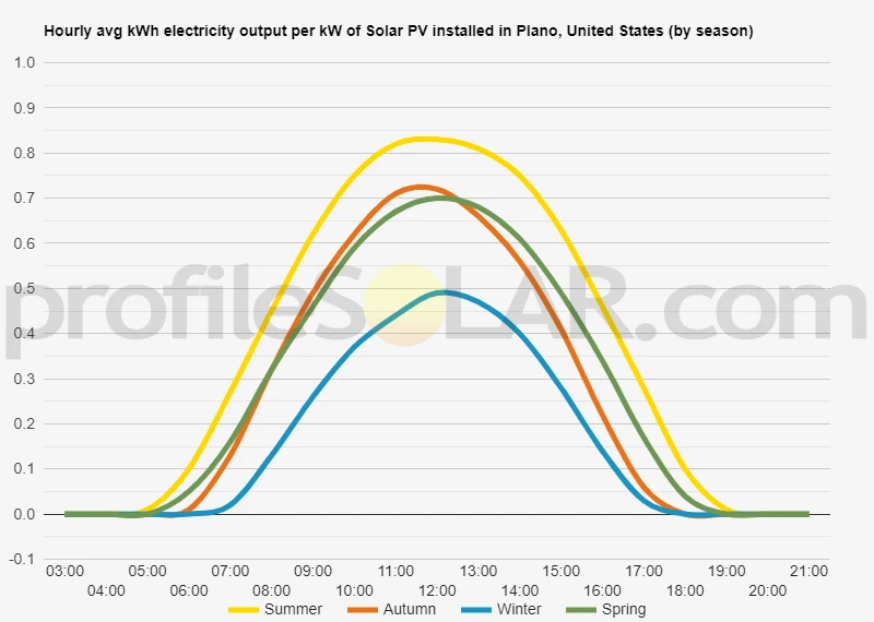 Graph of hourly avg kWh electricity output per kW of Solar PV installed in Plano, United States (by season)