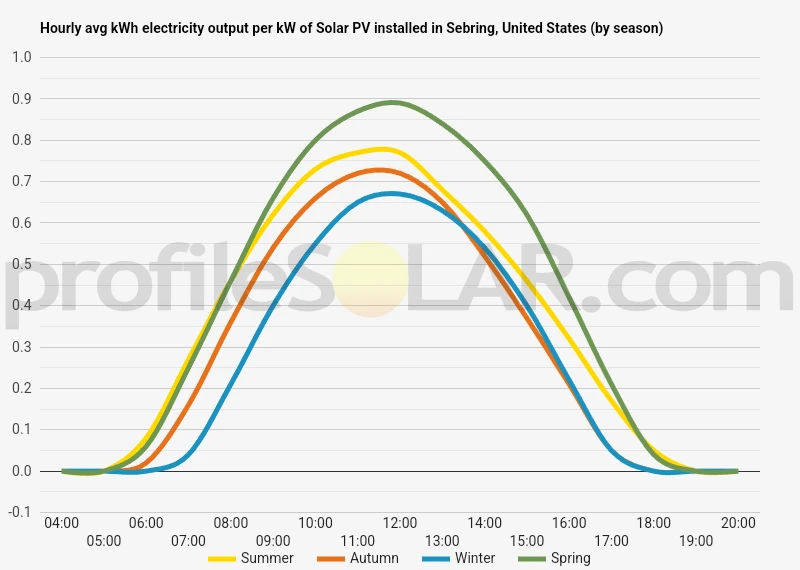 Graph of hourly avg kWh electricity output per kW of Solar PV installed in Sebring, United States (by season)