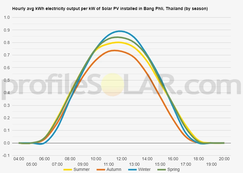 Graph of hourly avg kWh electricity output per kW of Solar PV installed in Bang Phli, Thailand (by season)
