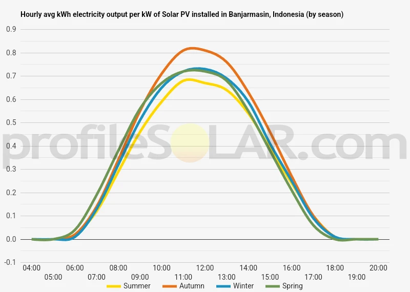 Graph of hourly avg kWh electricity output per kW of Solar PV installed in Banjarmasin, Indonesia (by season)