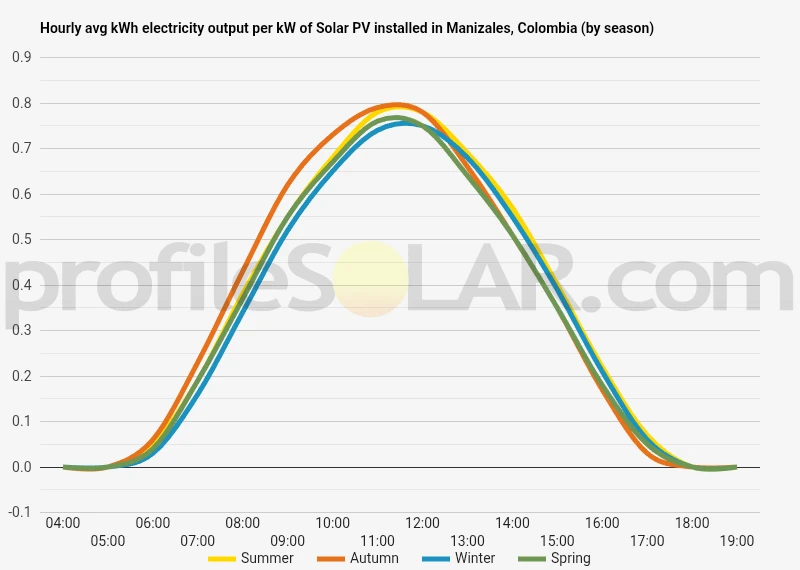 Graph of hourly avg kWh electricity output per kW of Solar PV installed in Manizales, Colombia (by season)