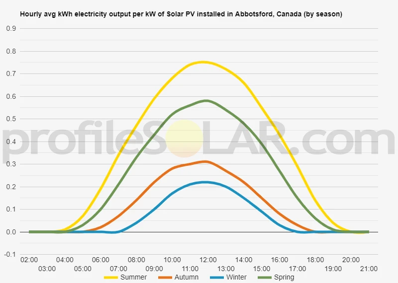 Graph of hourly avg kWh electricity output per kW of Solar PV installed in Abbotsford, Canada (by season)
