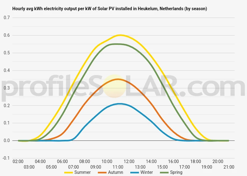 Graph of hourly avg kWh electricity output per kW of Solar PV installed in Heukelum, Netherlands (by season)