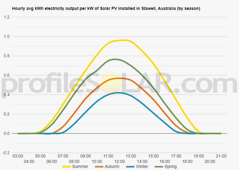 Graph of hourly avg kWh electricity output per kW of Solar PV installed in Stawell, Australia (by season)
