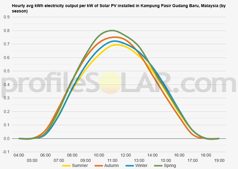 Graph of hourly avg kWh electricity output per kW of Solar PV installed in Kampung Pasir Gudang Baru, Malaysia (by season)