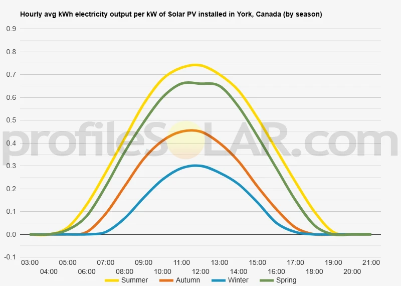 Graph of hourly avg kWh electricity output per kW of Solar PV installed in York, Canada (by season)