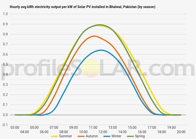 Graph of hourly avg kWh electricity output per kW of Solar PV installed in Bhalwal, Pakistan (by season)