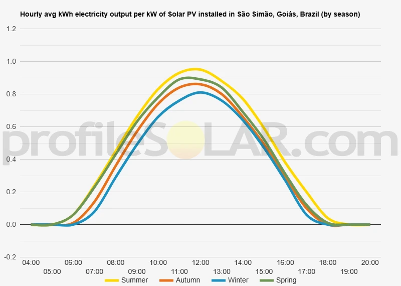 Graph of hourly avg kWh electricity output per kW of Solar PV installed in São Simão, Goiás, Brazil (by season)