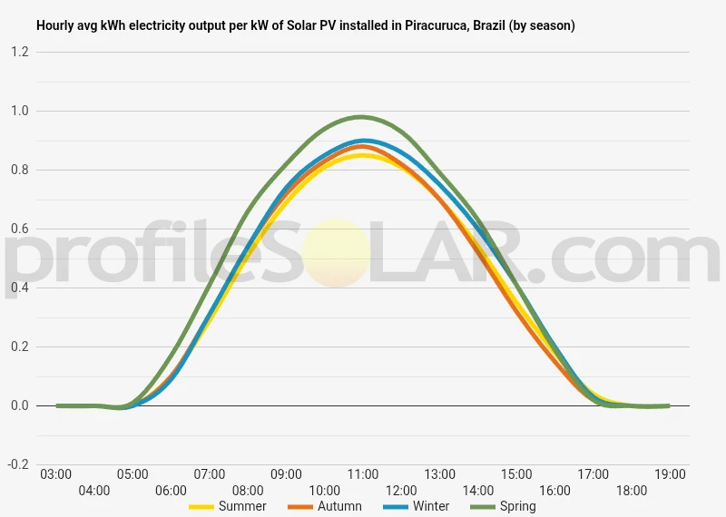 Graph of hourly avg kWh electricity output per kW of Solar PV installed in Piracuruca, Brazil (by season)