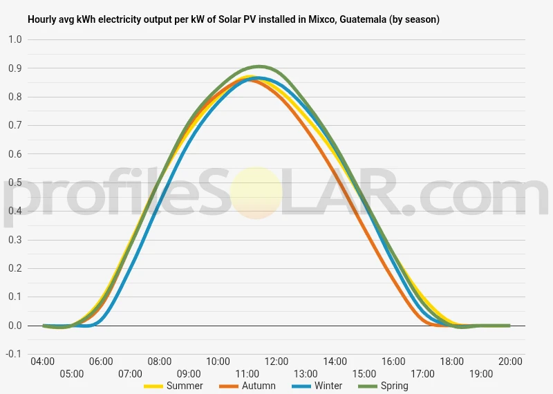 Graph of hourly avg kWh electricity output per kW of Solar PV installed in Mixco, Guatemala (by season)