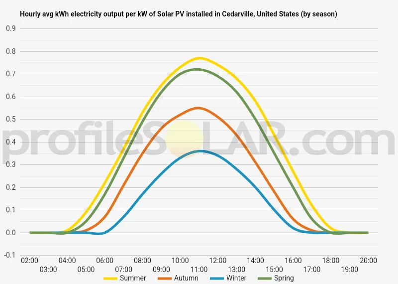 Graph of hourly avg kWh electricity output per kW of Solar PV installed in Cedarville, United States (by season)