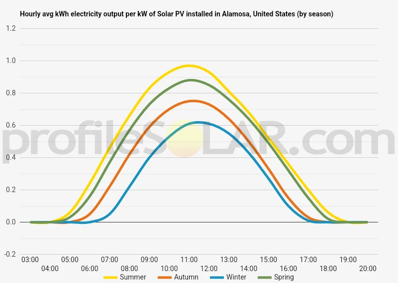 Graph of hourly avg kWh electricity output per kW of Solar PV installed in Alamosa, United States (by season)