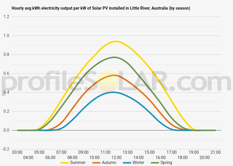 Graph of hourly avg kWh electricity output per kW of Solar PV installed in Little River, Australia (by season)