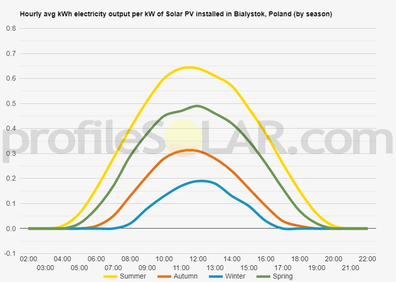 Graph of hourly avg kWh electricity output per kW of Solar PV installed in Bialystok, Poland (by season)