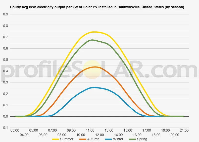 Graph of hourly avg kWh electricity output per kW of Solar PV installed in Baldwinsville, United States (by season)