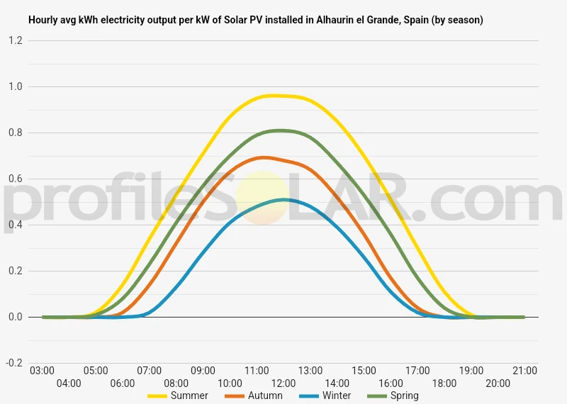 Graph of hourly avg kWh electricity output per kW of Solar PV installed in Alhaurin El Grande, Spain (by season)
