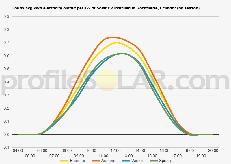 Graph of hourly avg kWh electricity output per kW of Solar PV installed in Rocafuerte, Ecuador (by season)