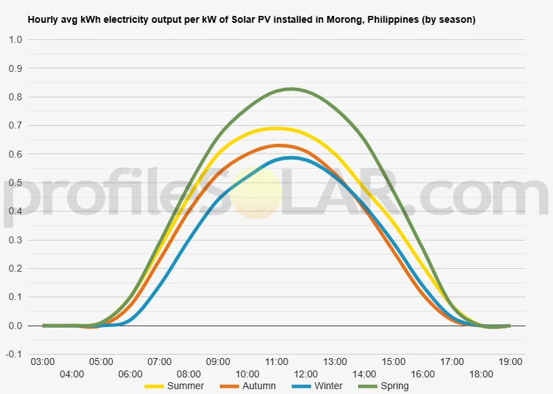 Graph of hourly avg kWh electricity output per kW of Solar PV installed in Morong, Philippines (by season)