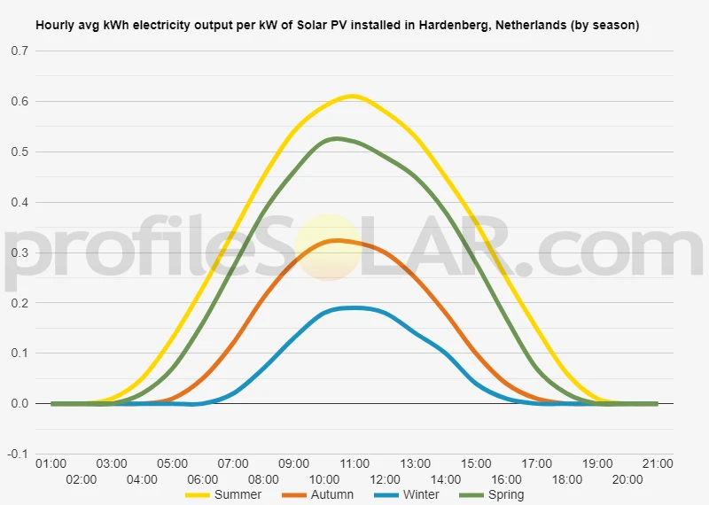 Graph of hourly avg kWh electricity output per kW of Solar PV installed in Hardenberg, Netherlands (by season)