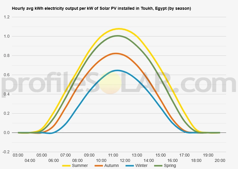 Graph of hourly avg kWh electricity output per kW of Solar PV installed in Toukh, Egypt (by season)