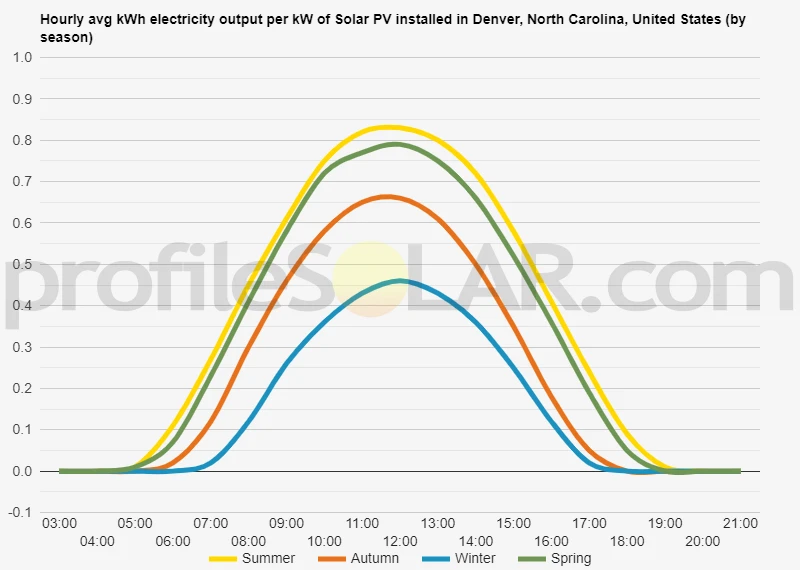 Graph of hourly avg kWh electricity output per kW of Solar PV installed in Denver, North Carolina, United States (by season)