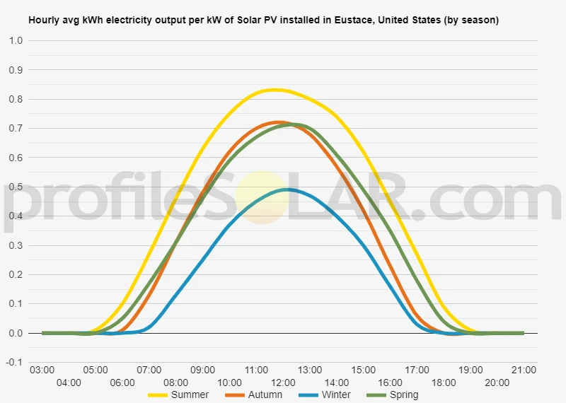 Graph of hourly avg kWh electricity output per kW of Solar PV installed in Eustace, United States (by season)